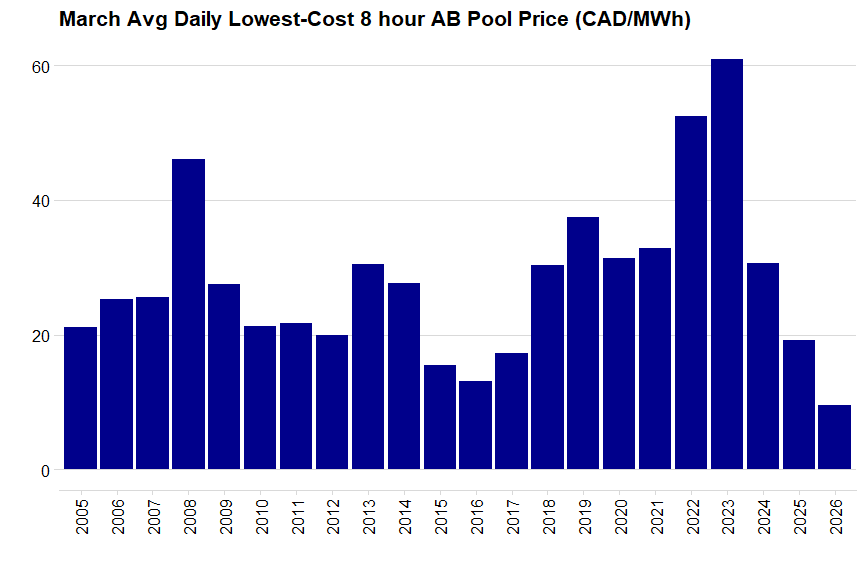 Bar chart of Alberta power market daily lowest-cost 8 hours, average for February, 2005-2026 (CAD/MWh)