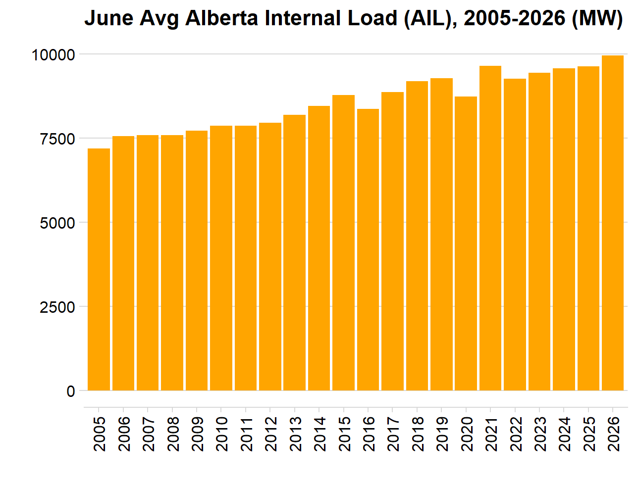 Monthly average Alberta Internal Load, June, 2005-2026, in MW, bar chart