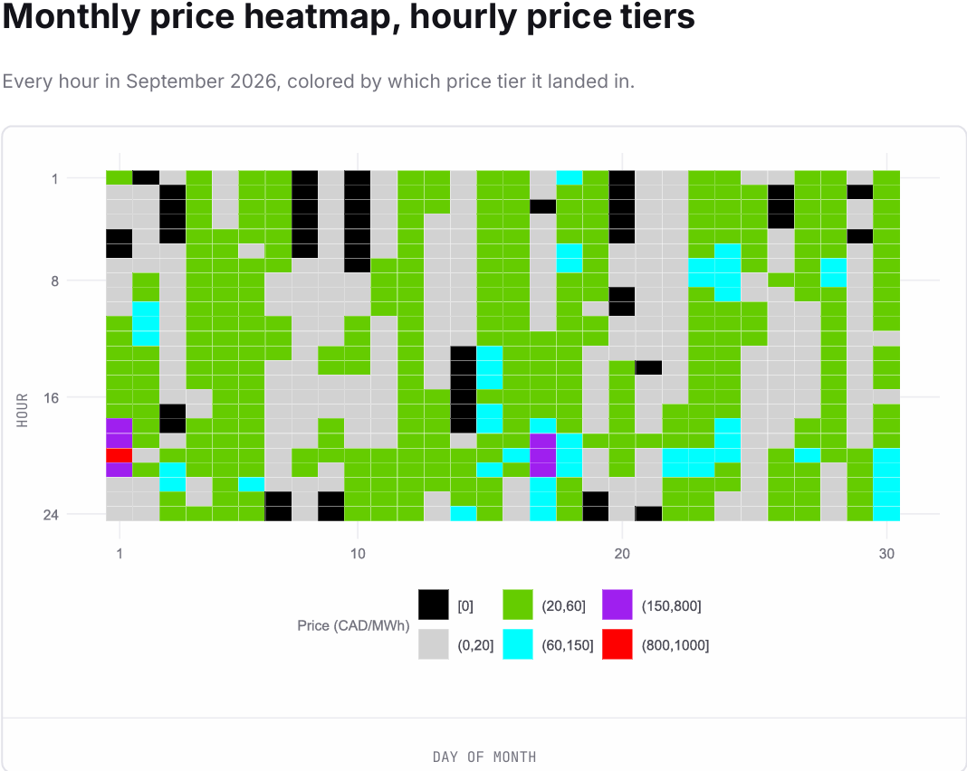 Alberta power market, wholesale pool price, hourly price heatmap for September 2026