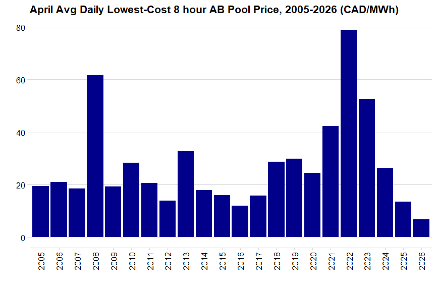 Bar chart of Daily lowest-cost 8 hours, average for April, 2005-2026 (CAD/MWh)
