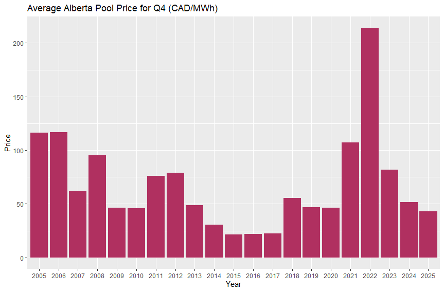 Bar chart of Q4 average Alberta electricity pool prices, 2005-2025 (CAD/MWh)