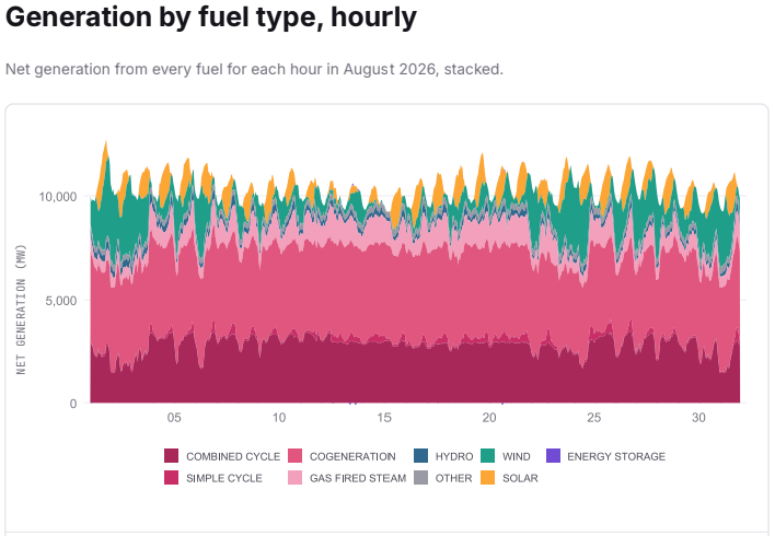 ArderInsights Platform screenshot of Power Generation by fuel type chart