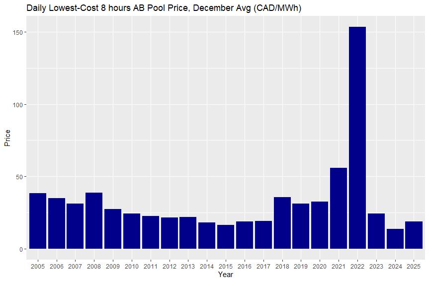 Bar chart of the average price of lowest-cost daily 8 hours in the Alberta power pool, 2005-2025