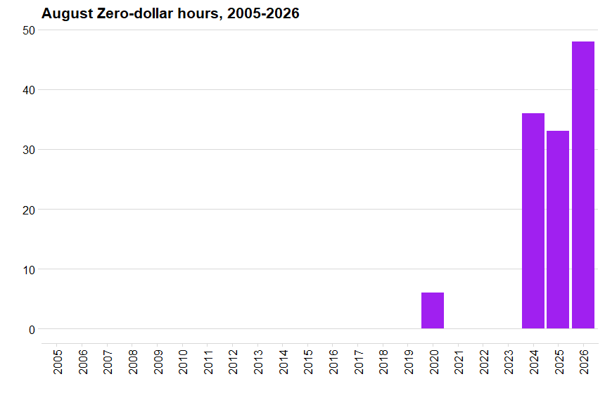 Alberta Power Market, Bar chart of zero dollar pool prices for August, 2005-2026