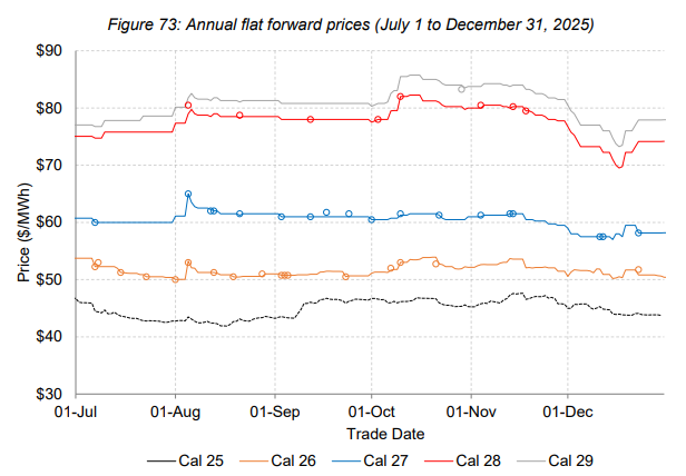 Annual Forward Prices, Alberta Power Market, Q4 2025 Pricing