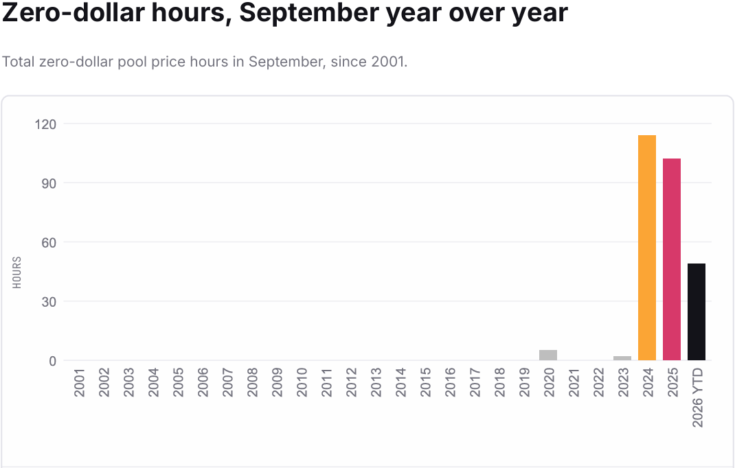 Alberta Power Market, Wholesale Pool Price, Zero Dollar Hours per month, September, 2001-2026, bar chart