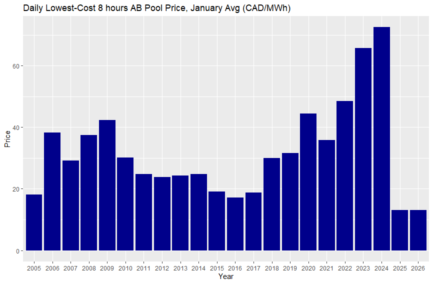 Alberta power prices lowest cost dailly 8 hrs January avg 2005-2026
