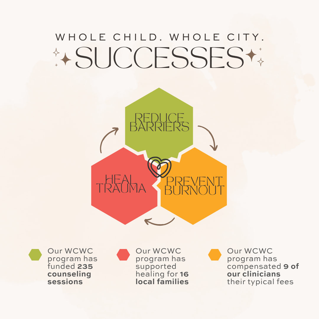 Whole Child Whole City Fundraising Successes