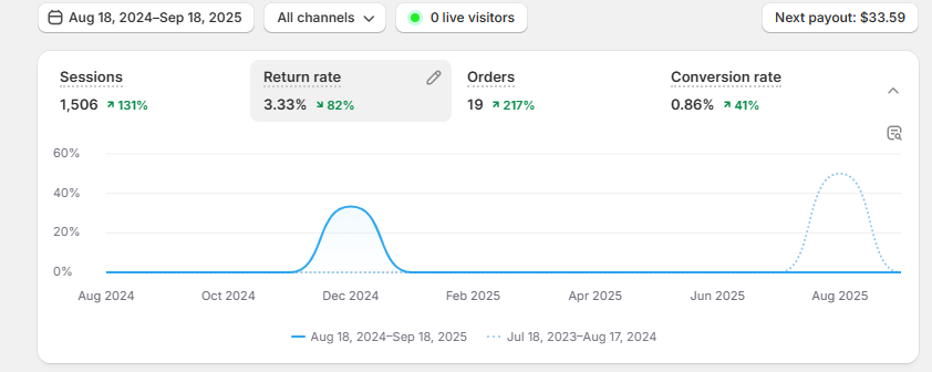 Data analytics for beard oil company