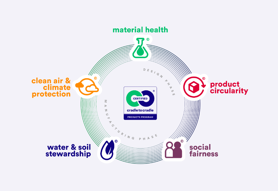 PRODUCT CERTIFICATION- CRADLE TO CRADLE:
Explore certifying circular, sustainable products. Whole value chain product standards.