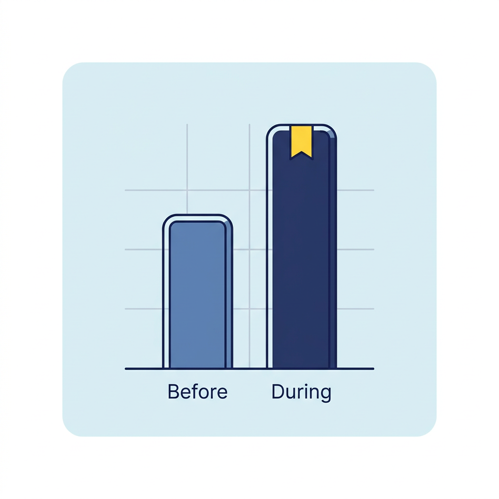 Bar graph comparing data before and during a period, with the 'During' bar taller and marked with a yellow bookmark icon.