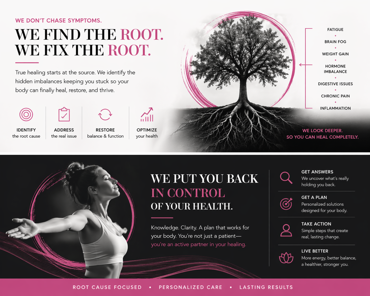 A health and wellness infographic emphasizing finding and fixing the root cause of health issues. Features a tree with visible roots; lists symptoms like fatigue, brain fog, weight gain, hormone imbalance, digestive issues, chronic pain, and inflammation. Includes icons and text about identifying the root cause, addressing the issue, restoring balance, and optimizing health. Shows a woman stretching with arms outstretched, smiling, with text about putting health back in control through personalized plans and actionable steps.