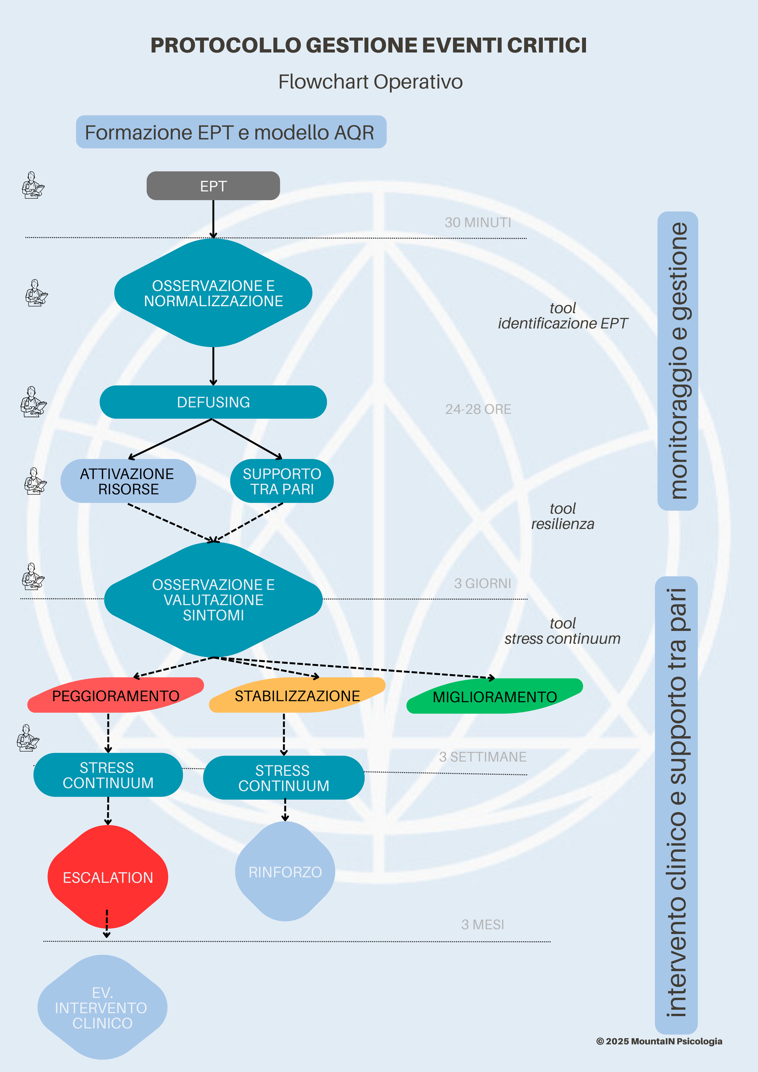 psicologo emergenza supporto psicologico operatori sanitari psicologo stress lavoro sanitario formazione non technical skills sanità gestione stress emergenza sanitaria supporto psicologico protezione civile formazione teamwork sanitario