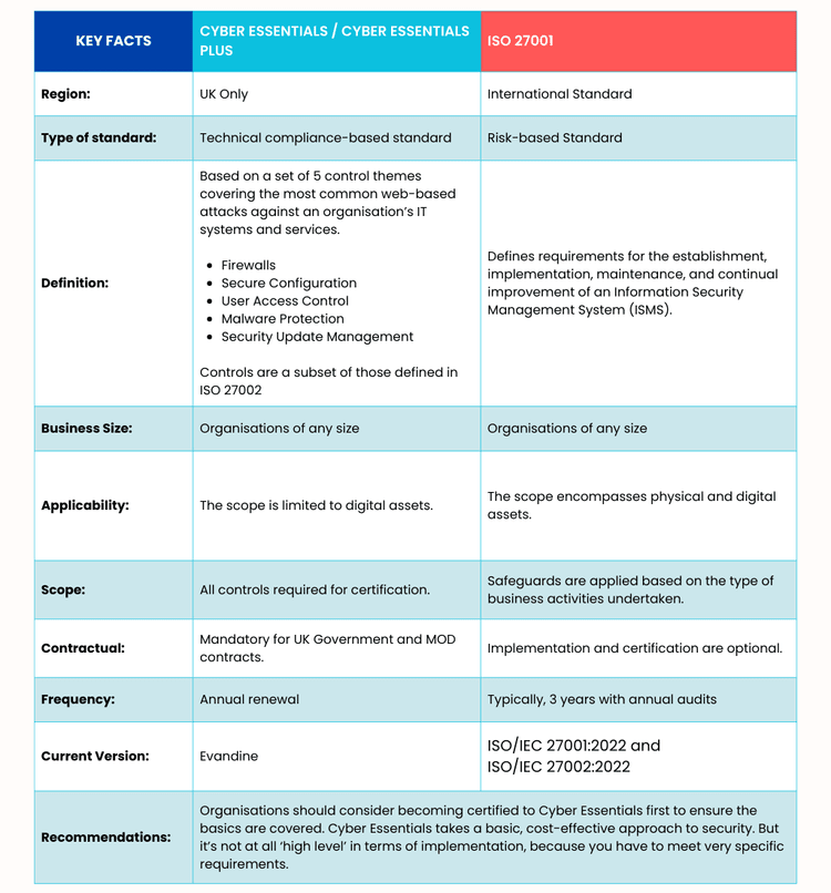 What is Cyber Essentials and how does it compare to ISO 27001? — Temple QMS