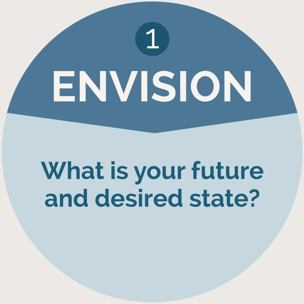 A circular graphic with a dark blue top section labeled '1 ENVISION' and a light blue bottom section with the text 'What is your future and desired state?'