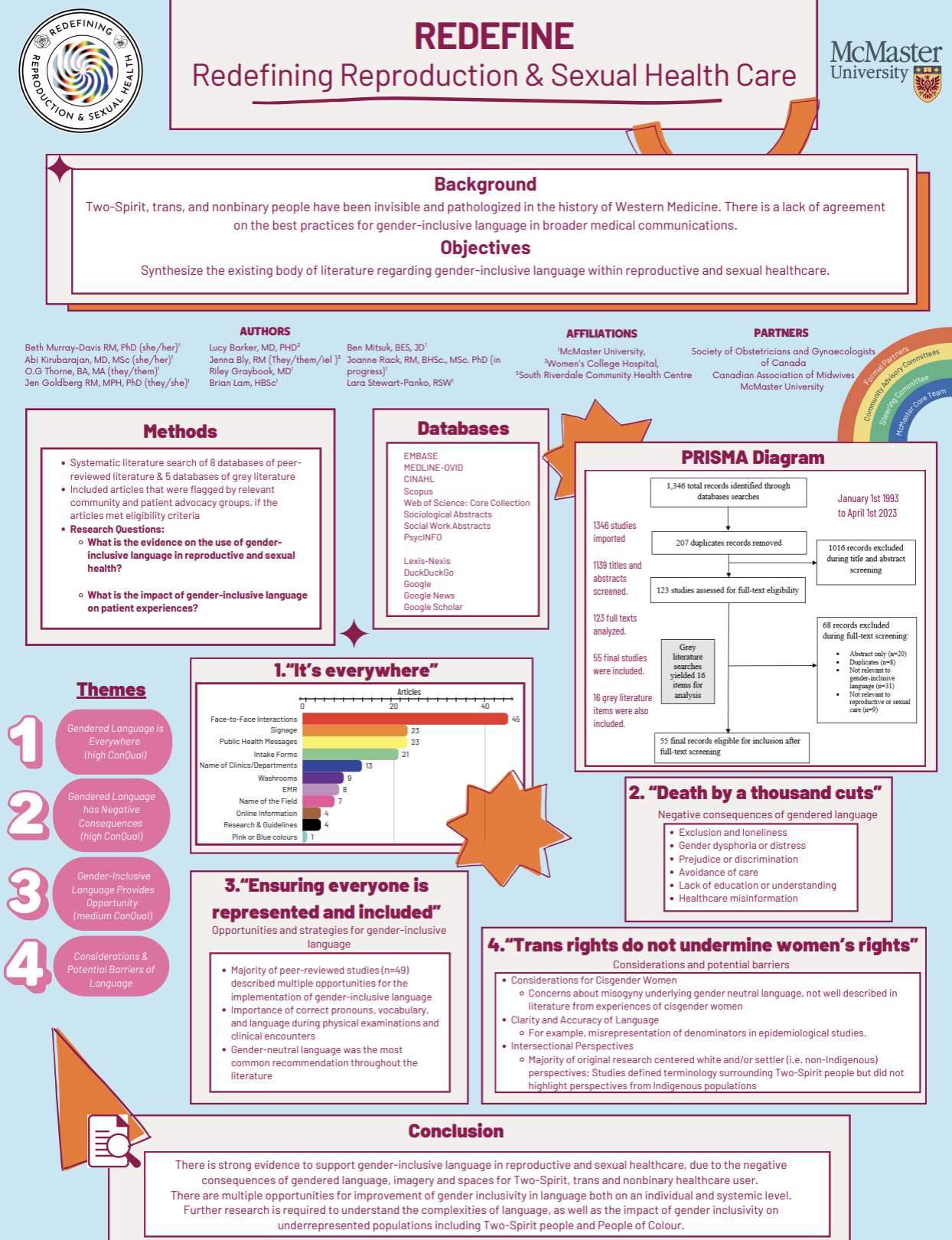 A scientific poster titled 'Redefine Reproductive & Sexual Health Care' from McMaster University. It includes sections on background, objectives, authors, affiliations, methods, databases, research themes, and conclusions. The poster features a diagram of studies and literature analyzed, and highlights themes such as gendered language, inclusion, and barriers in healthcare.