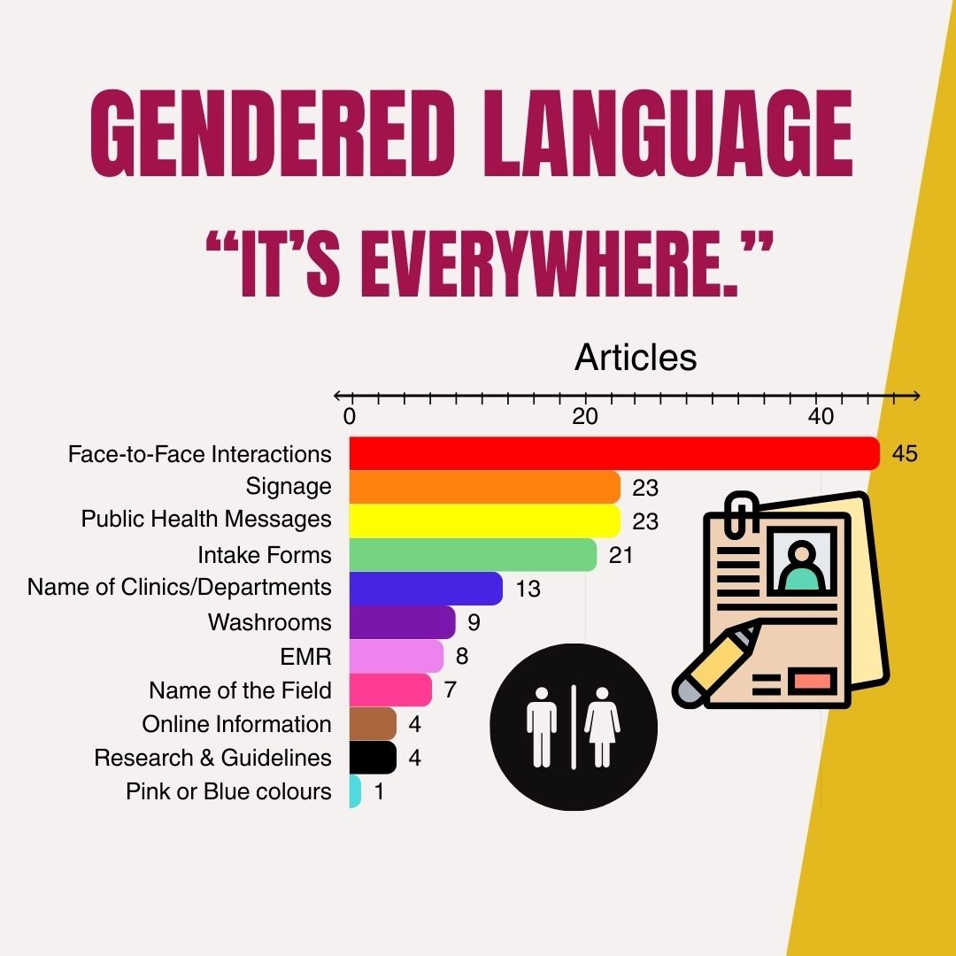 Gendered Language ‘It’s Everywhere - A horizontal bar chart lists categories where gendered language appears on the y-axis and number of articles in the x axis