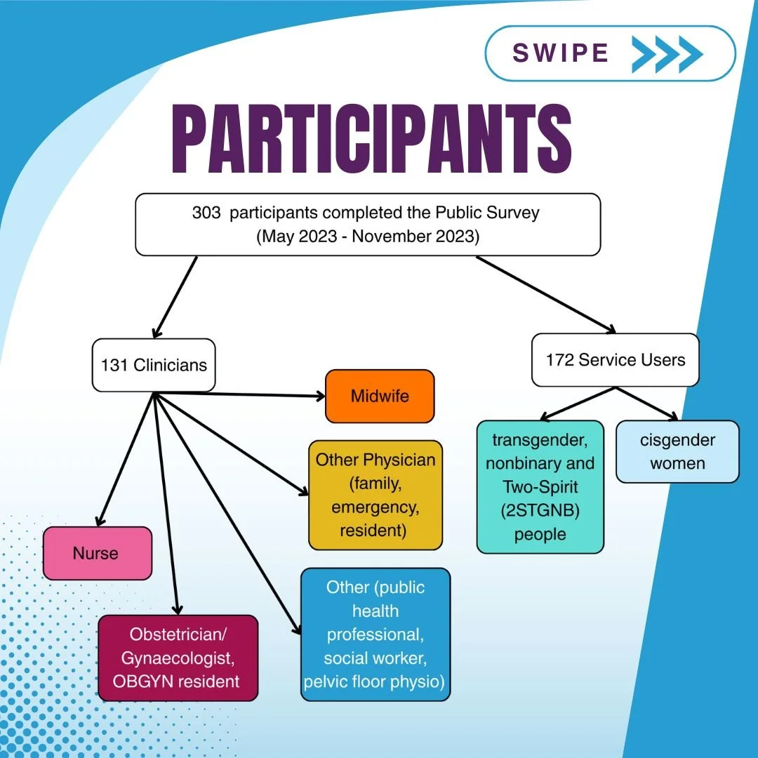 PARTICIPANTS 303 participants completed the Public Survey (May 2023 - November 2023), 131 Cliniciians (Nurse Obstetrician/Gynaecologist/OBGYN resident, Midwife, Other Physician (Family, emergency, resident), Other, 172 Services Users