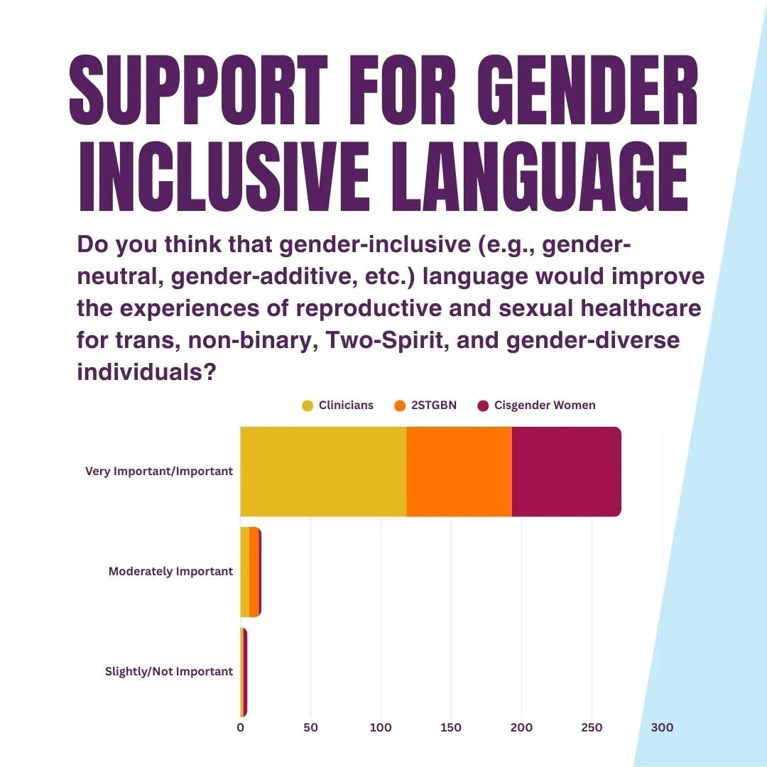 Support for Gender Inclusive Language: Do you think that gender-inclusive (e.g., gender-neutral, gender-additive, etc.) language would improve the experiences of reproductive and sexual healthcare for trans, non-binary, Two-Spirit, and gender-diverse