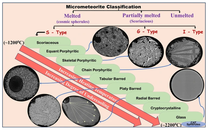 micrometeorite textures changing with increasing temperature