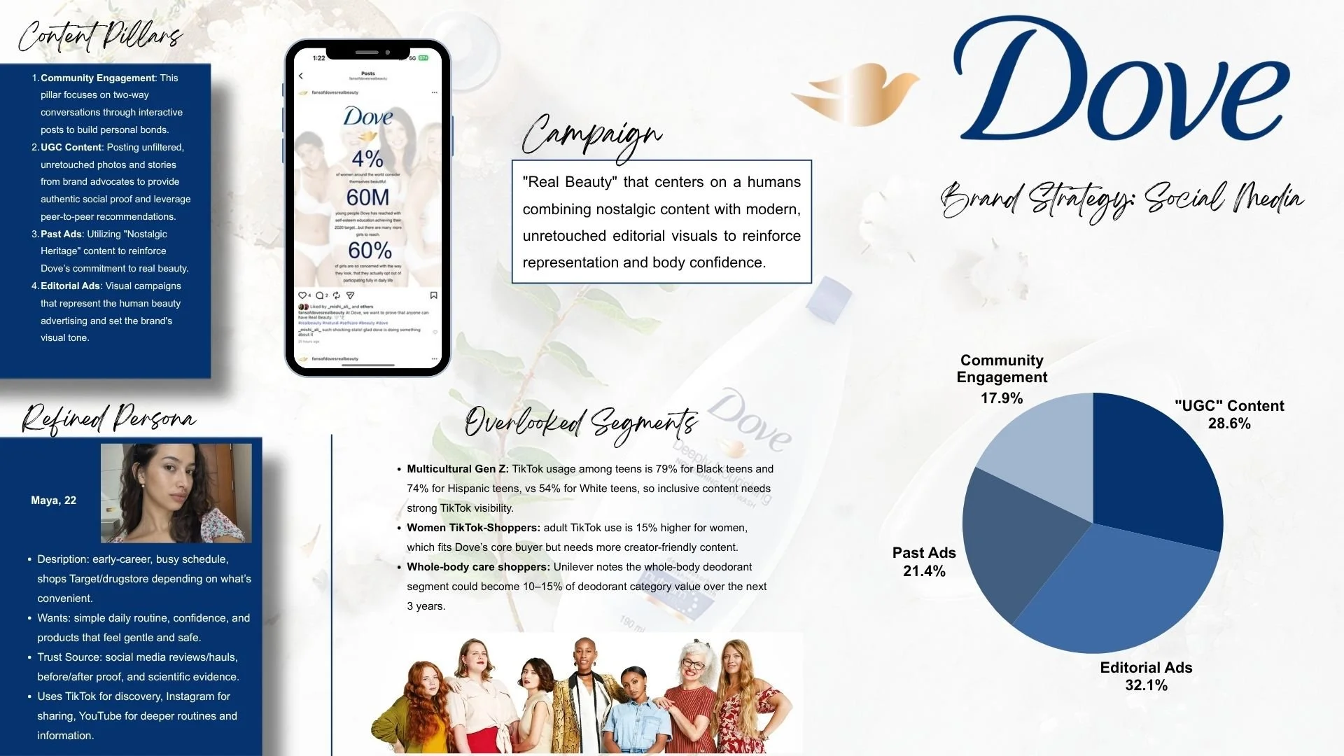 Social media strategy proposal for Dove.