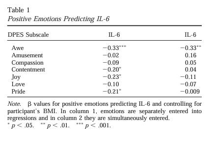 Among 7 Positive Emotions, Awe Had the Strongest Link to Lower Inflammation