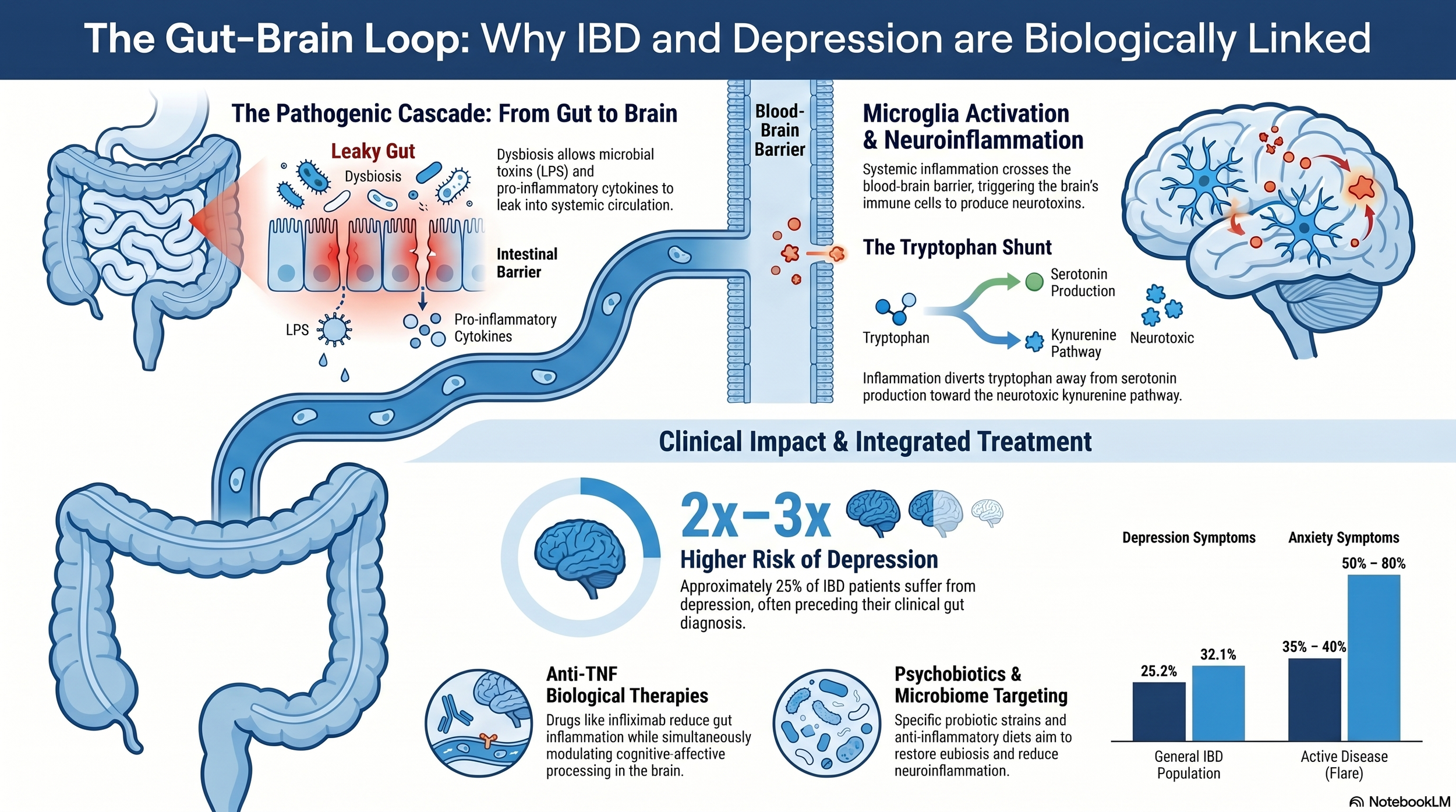What Research on IBD and Depression Tells Us about the Gut-Brain Connection