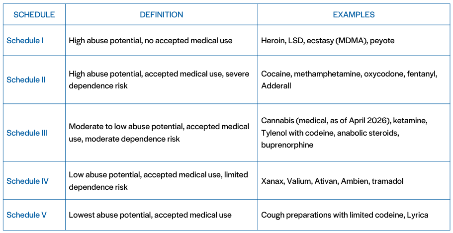 The Trump Administration Just Moved Marijuana from Schedule I to Schedule III: Here’s What That Actually Means.