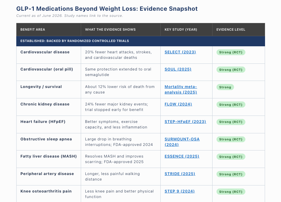 GLP-1 Medications Beyond Weight Loss