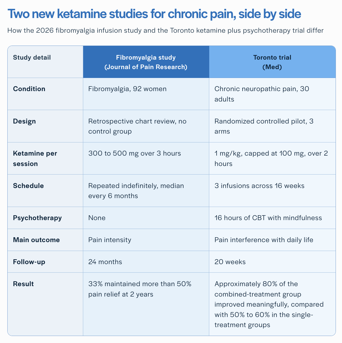 2 New Studies: Ketamine for Fibromyalgia &amp; Chronic Nerve Pain: Repeat Infusions VS Ketamine with Psychotherapy