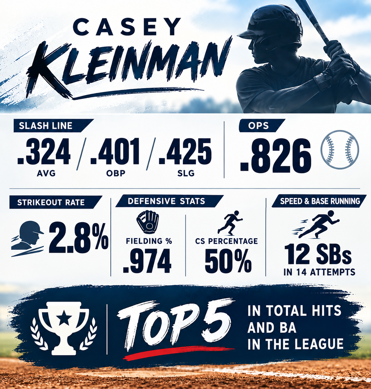 Graphic with baseball player and statistics for Casey Kleinman, including batting averages, on-base percentage, slugging percentage, OPS, strikeout rate, defensive stats, speed, and performance in league rankings.