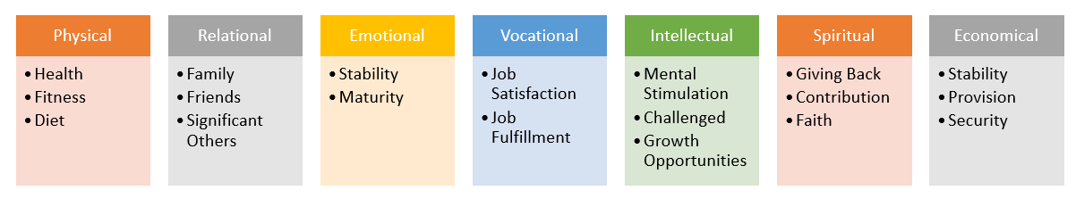 Chart displaying different life domains: Physical, Relational, Emotional, Vocational, Intellectual, Spiritual, and Economical, each with associated aspects.