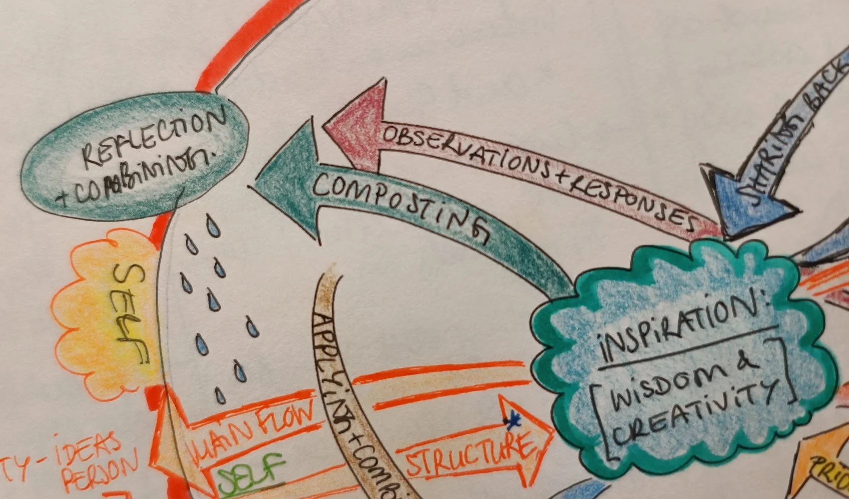A hand-drawn diagram based on the Map of Meaning