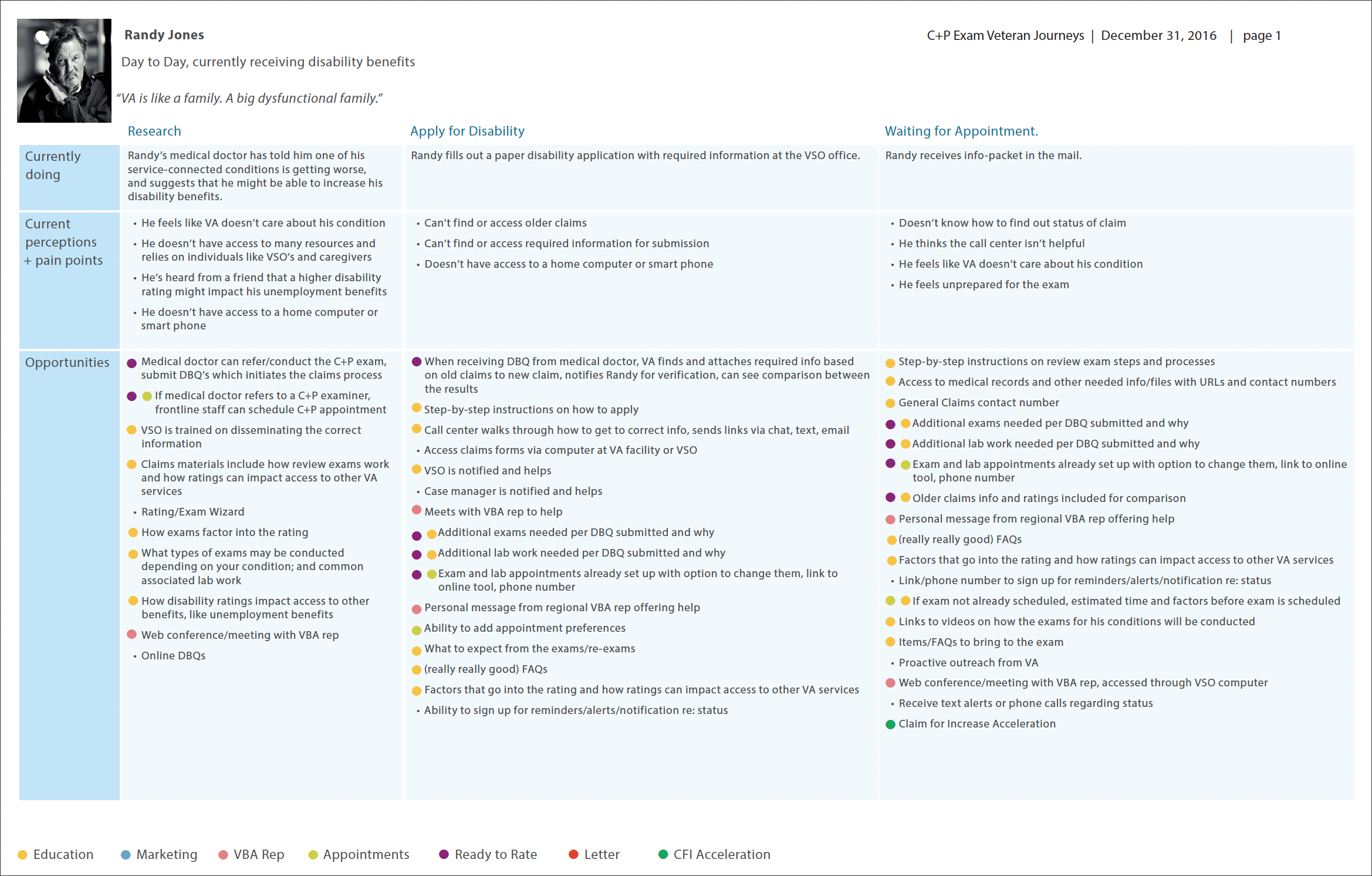 A list of potential solutions to address pain points, and coordinated across workstreams