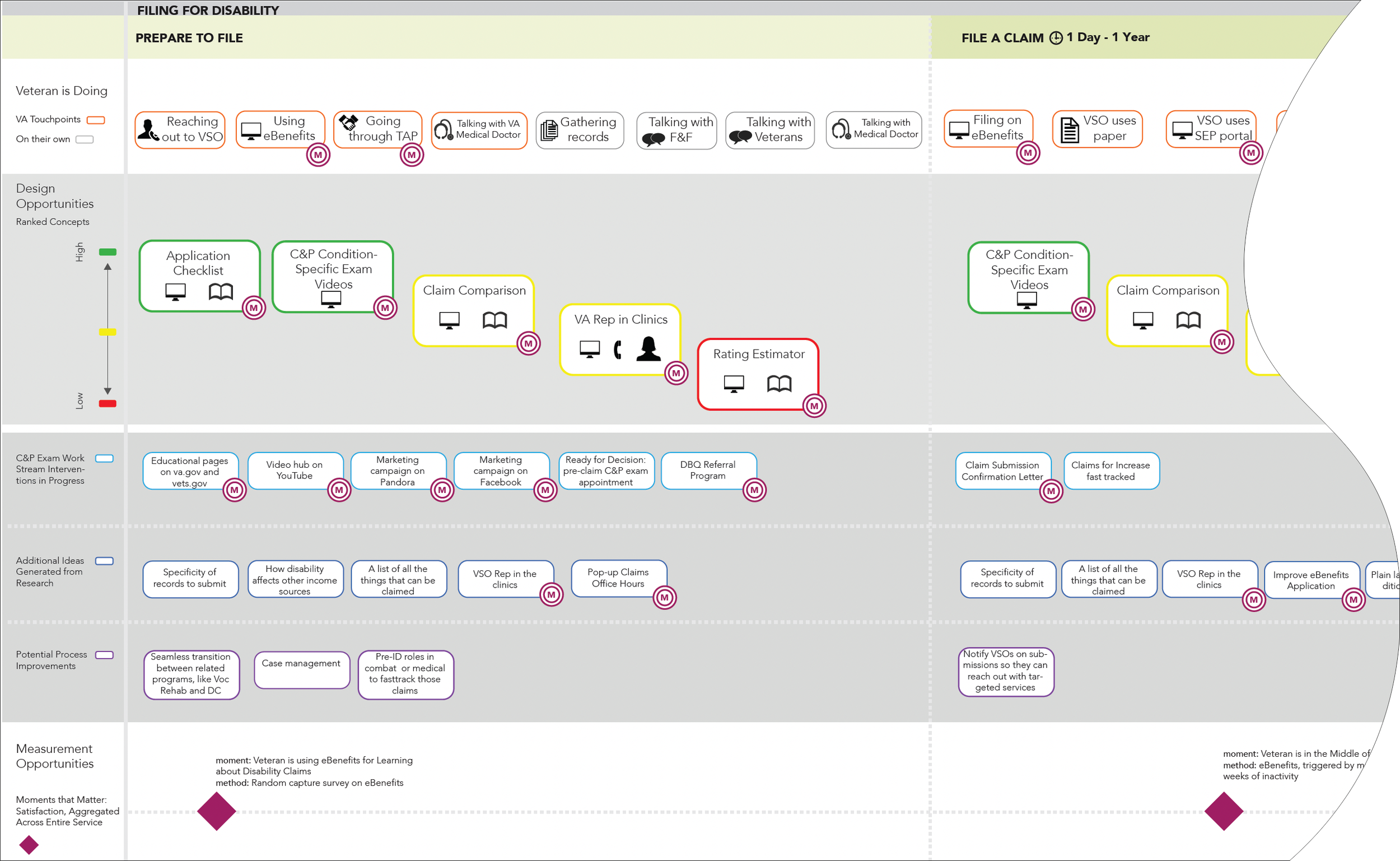 A combined C+P experience map, displaying current veteran actions, areas of confusion, prioritized solutions, and ways to measure improvements.