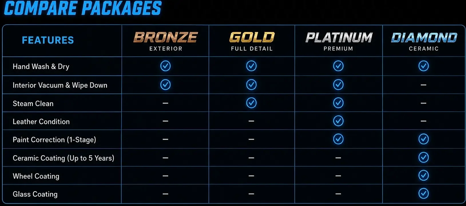 Comparison chart of different tile package features. Features listed include hand wash & dry, interior vacuum & wipe down, steam clean, leather condition, paint correction, ceramic coating, wheel coating, and glass coating. Package options are Bronze (exterior), Gold (full detail), Platinum (premium), and Diamond (ceramic), with checks indicating included services for each package.