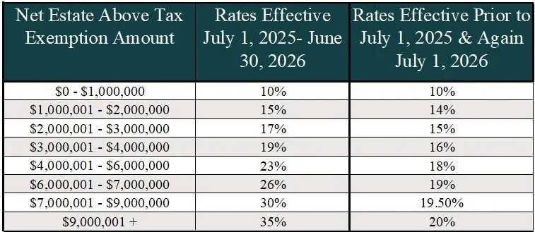 WA Estate Tax change 2026 chart, provided by Andrea Lauritzen