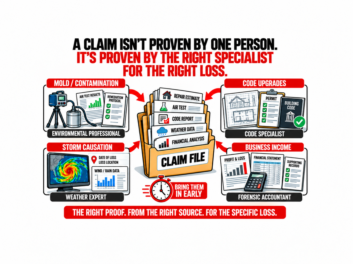 A Claim Isn't Proven by One Person. It's Proven by the Right Specialist for the Right Loss.