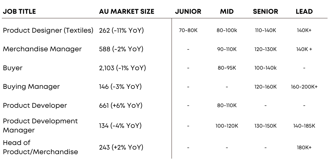 Salary guide segment for buying, product design and product development roles