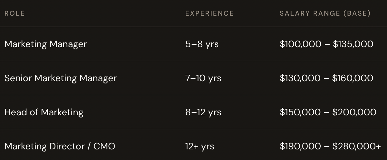 2025 Salary Guide data for Head of Marketing in Ecommerce