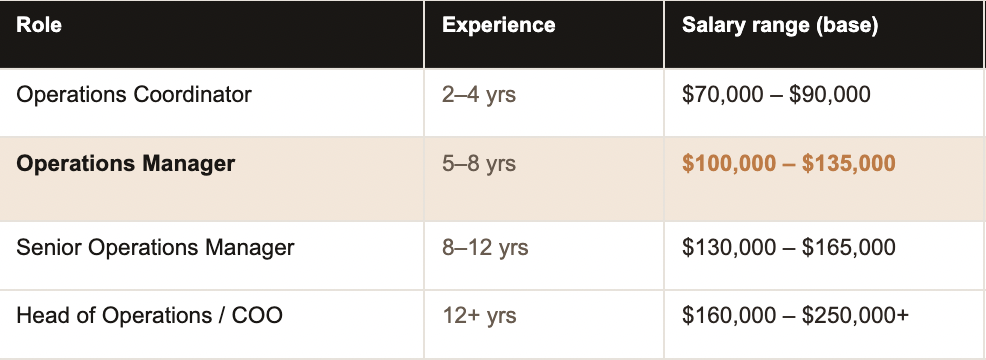 2025 Salary Guide Operations Manager