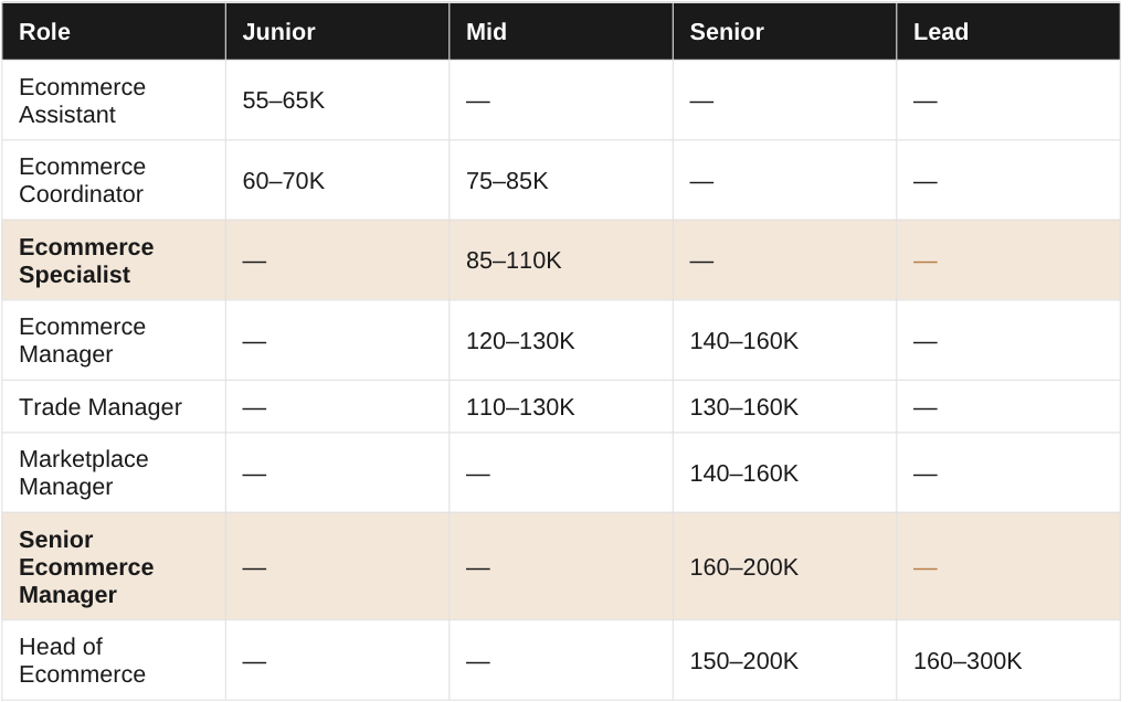 2026 Ecommerce Salary Guide - Head of Ecommerce salary ranges in Australia