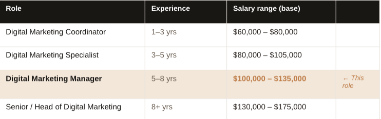 2025 Salary Guide Information on Digital Marketing Salaries