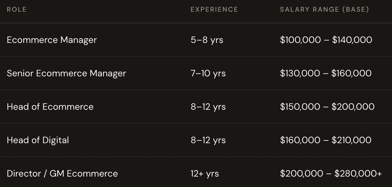 Graph of Head of Ecommerce salaries in Australia, 2025