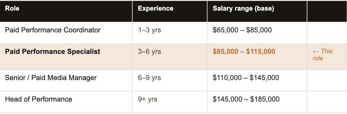 Salary Guide for performance media roles