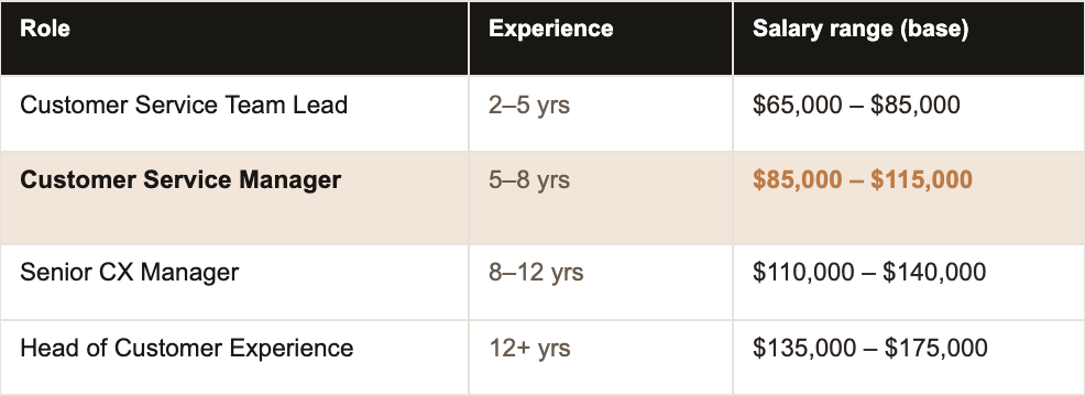 2025 Salary Guide for Customer Service Roles