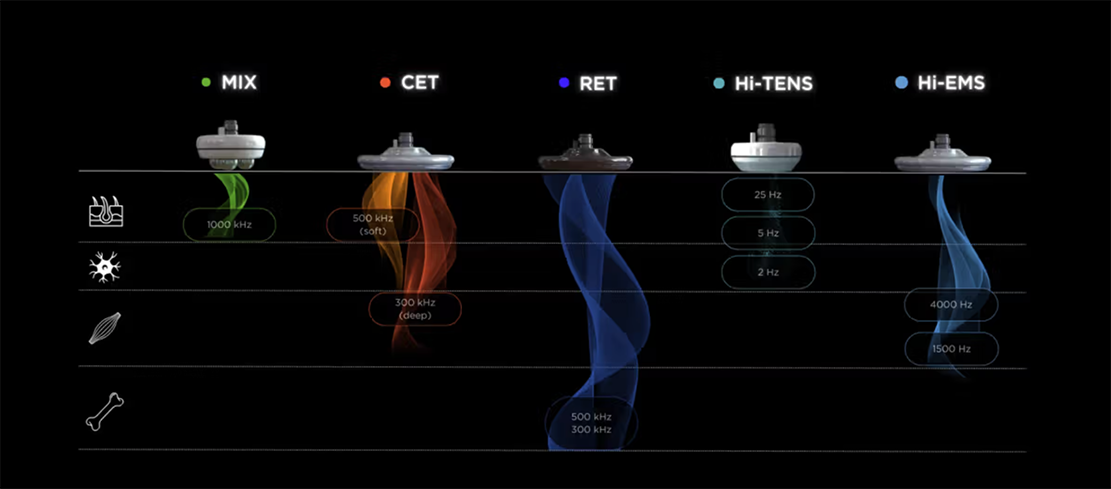 Chart comparing different types of ultrasound transducers: MIX, CET, RET, Hi-TENS, and Hi-EMS, showing their frequency ranges for heat, cold, pain, and muscle stimulation.