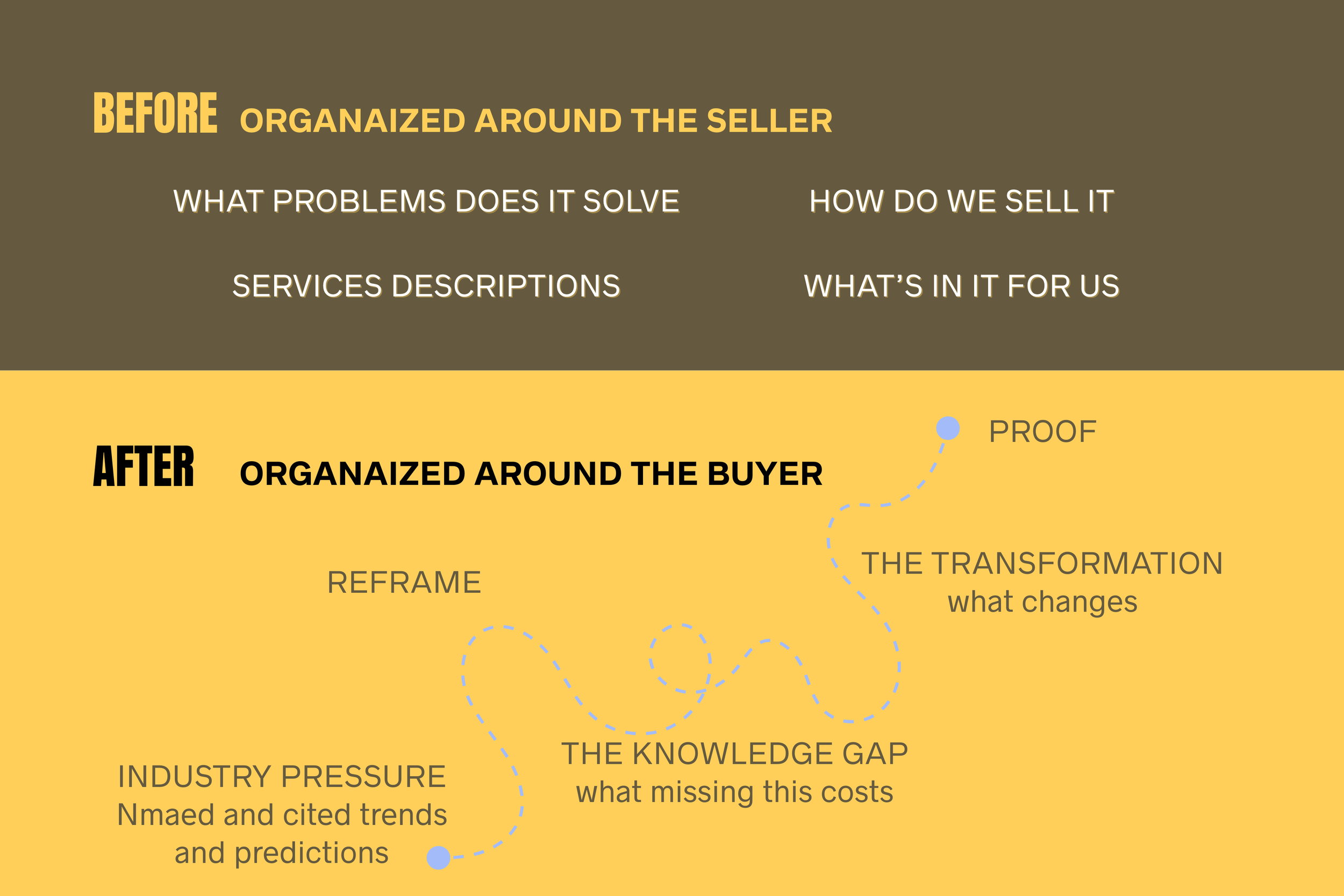 When Technology Sells Itself but Services Don't