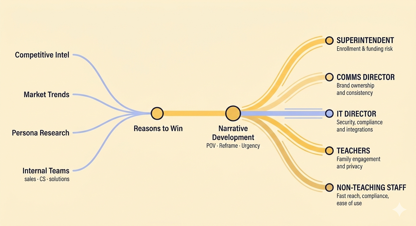 Image of four data streams: competitive intel, market trends, persona research and internal teams converging into reasons to win, continues to narrative development, and splits again to five different buying committee personas.