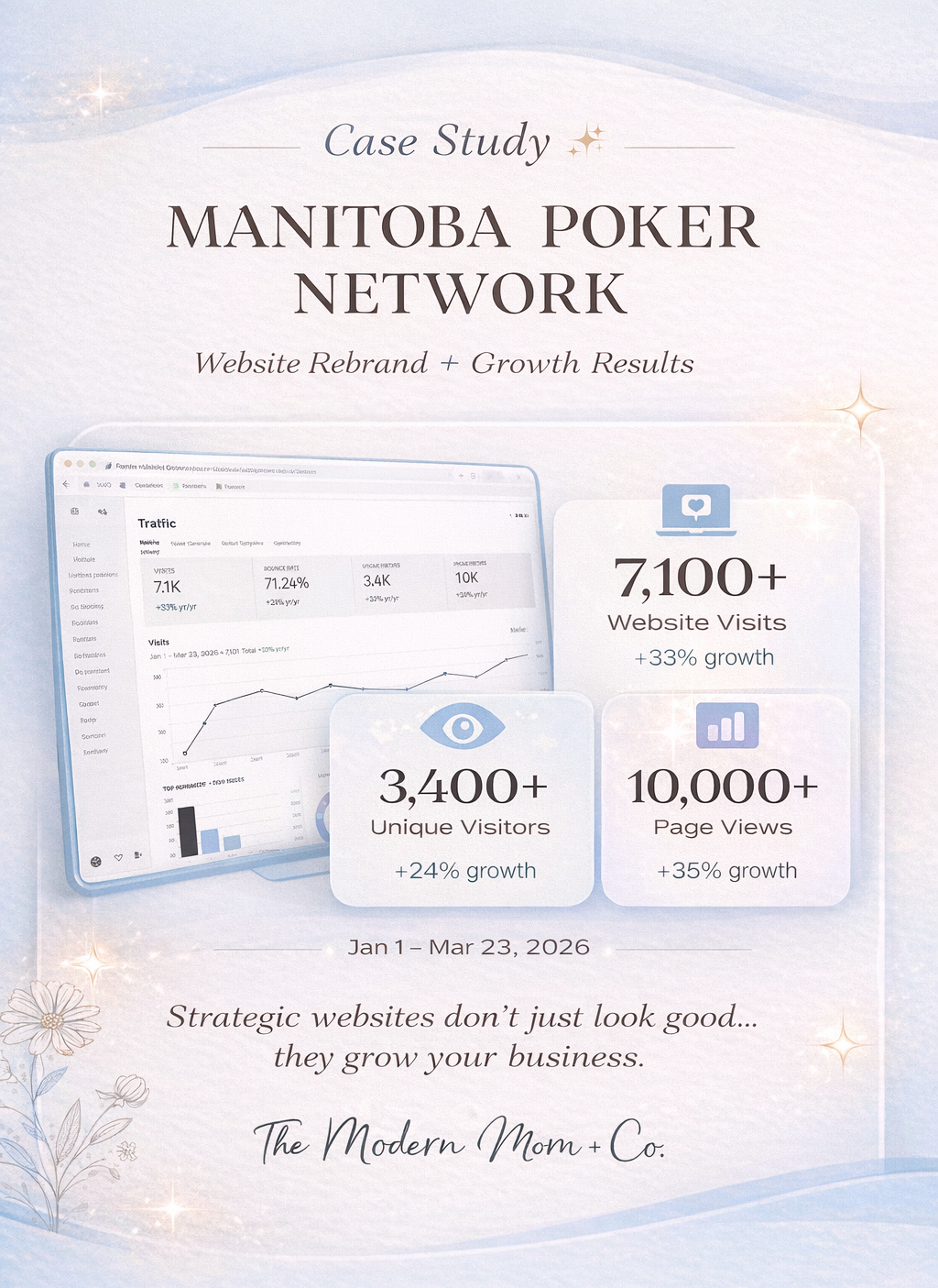 website redesign results Selkirk Manitoba social media marketing case study 110k views web design case study Manitoba business